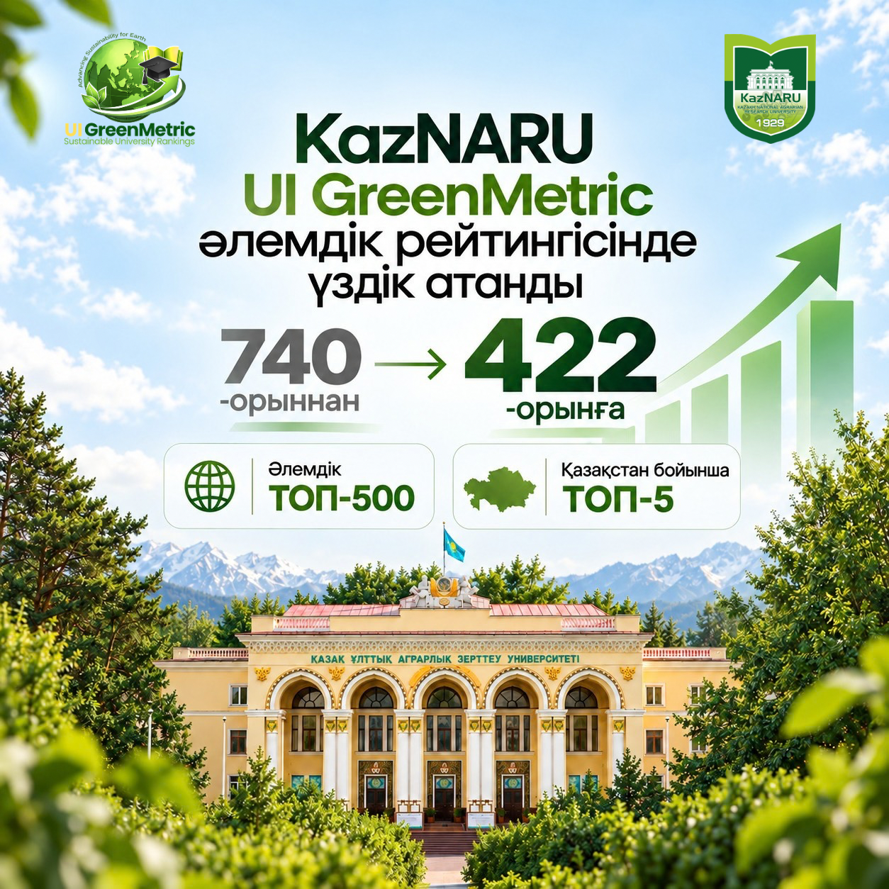 KazNARU UI GREENMETRIC ӘЛЕМДІК РЕЙТИНГІСІНДЕ ҮЗДІК АТАНДЫ